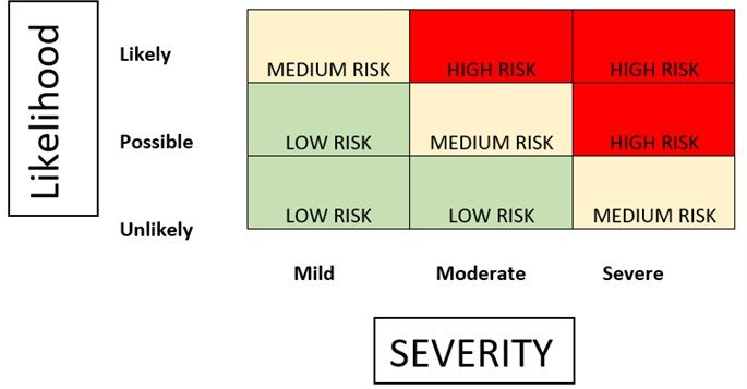 3 Steps to Conduct Food Risk Assessment