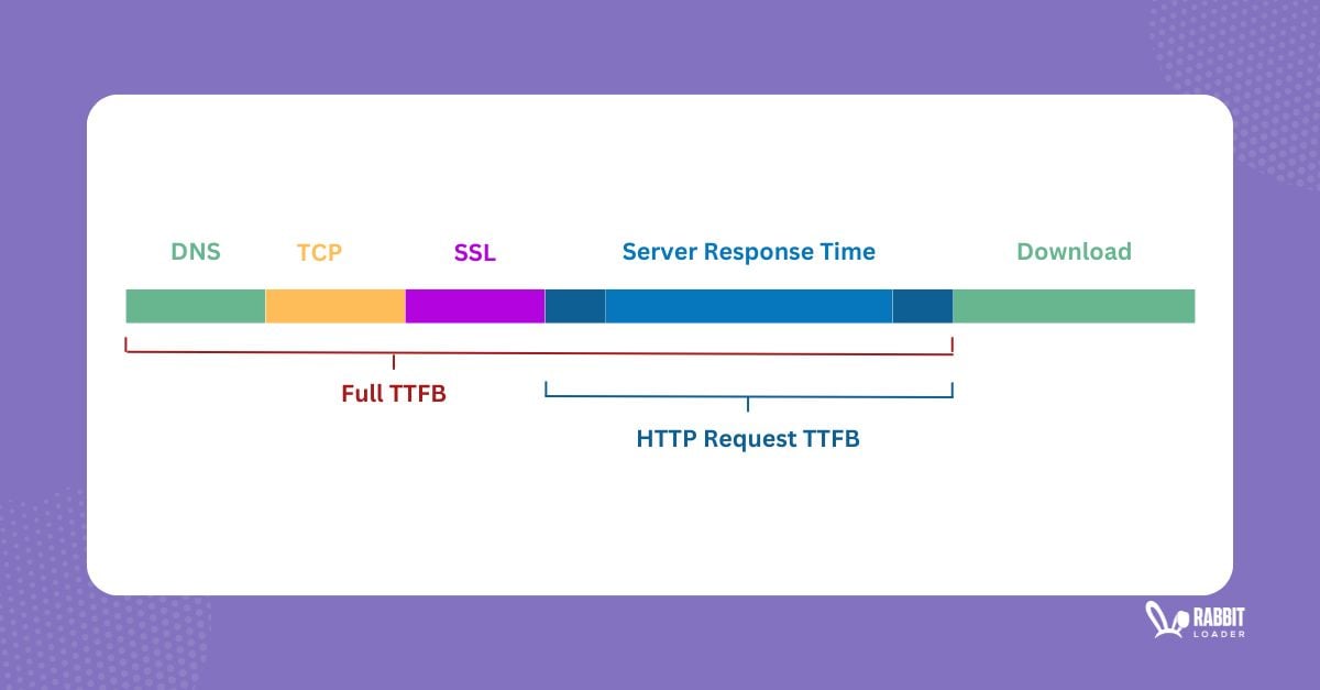 Understanding Time To First Byte (TTFB): Key Metrics For Website ...