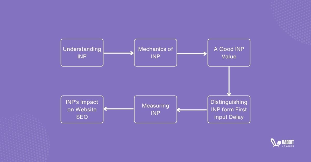 What is INP? 5 Tips to Optimize Interaction to Next Paint for a Better ...