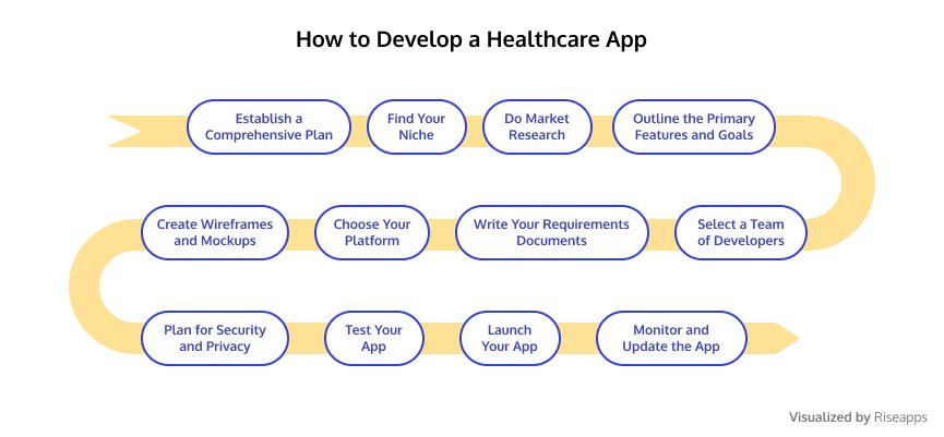 How To Develop A Healthcare App Tested Guide From Healthtech Experts How To Develop A Healthcare App Tested Guide From Healthtech Experts