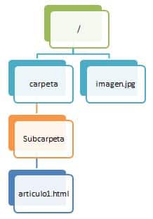 subir dos carpetas con rutas relativas