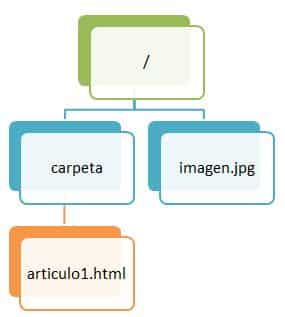 subir un nivel de carpetas con rutas relativas