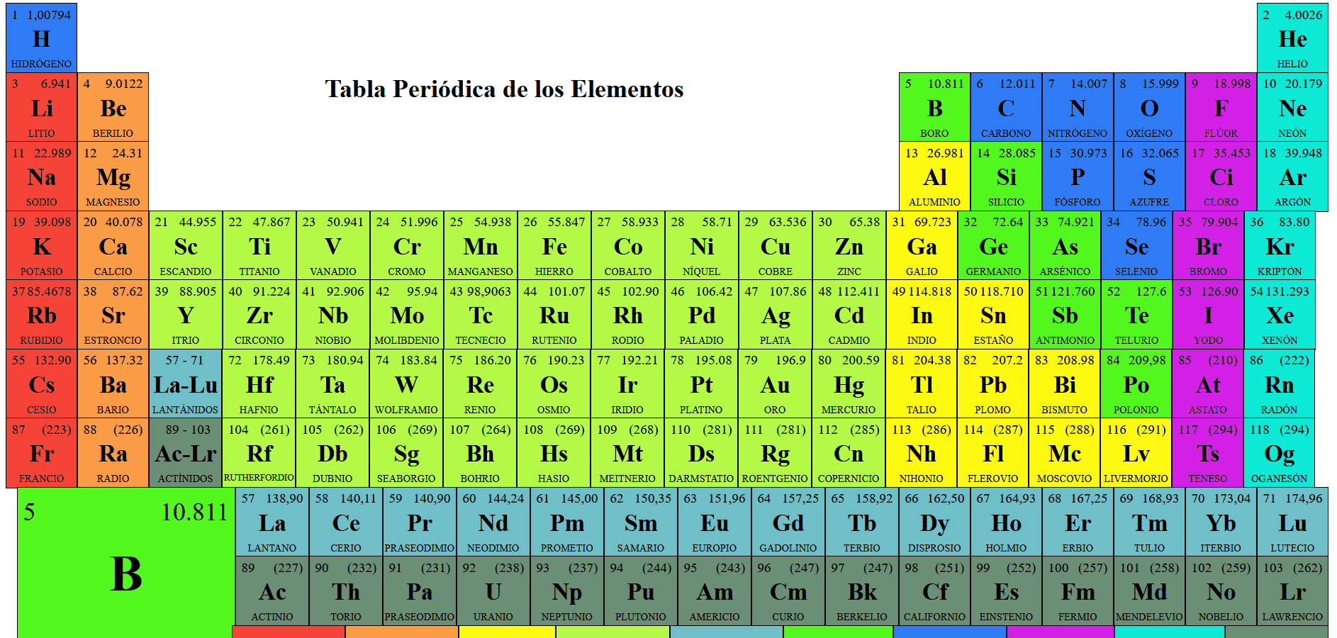 ejercicio de tabla periódica con HTML y CSS