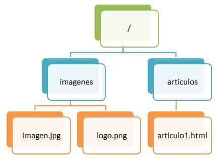 Arbol de archivos y carpetas de un proyecto web HTML