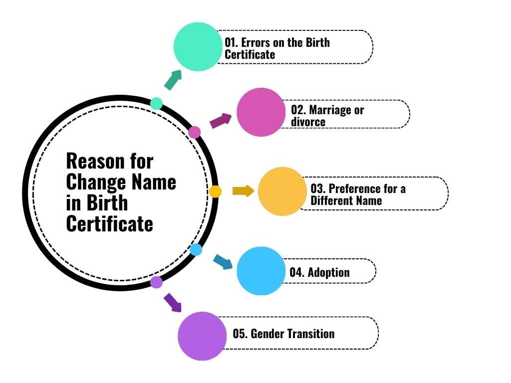 Name Change in Birth Certificate